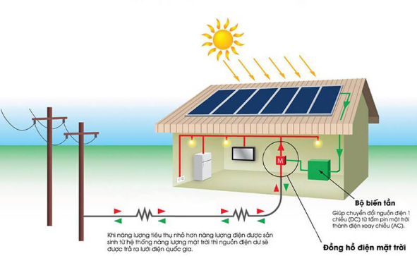 Hệ thống, thiết bị năng lượng mặt trời